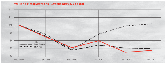 (PERFORMANCE GRAPH)